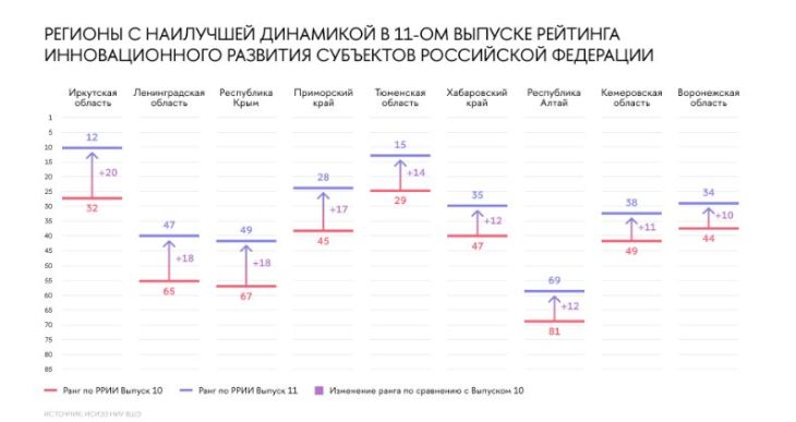Крым значительно поднялся в Рейтинге инновационного развития субъектов РФ